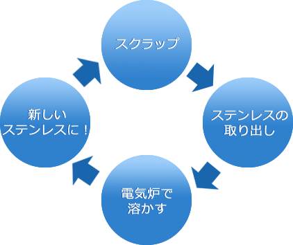 100%リサイクル可能!